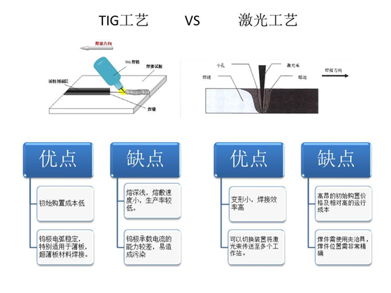 TIG工藝與激光工藝優(yōu)缺點對比圖